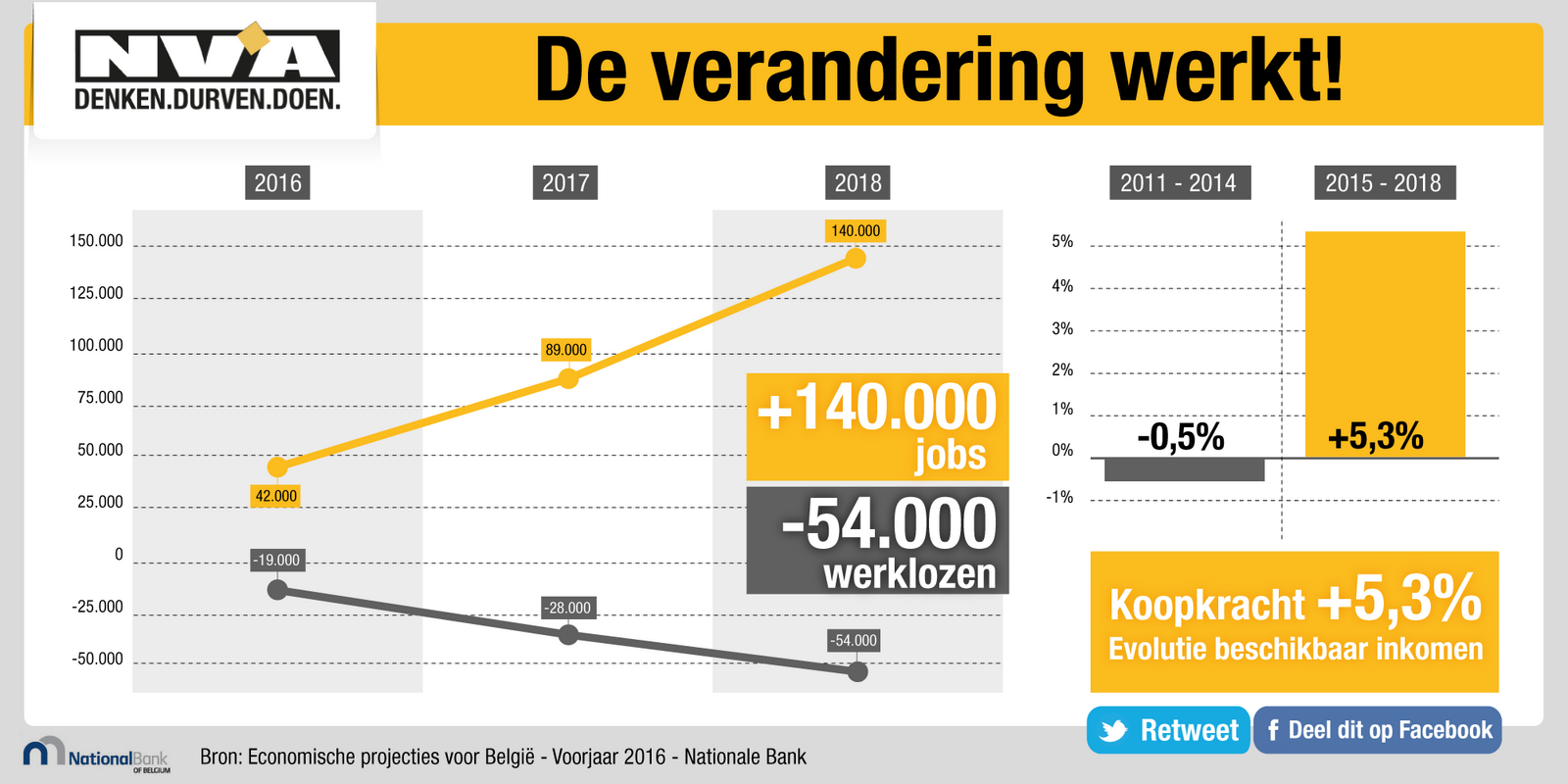 Aantal jobs stijgt door N-VA beleid